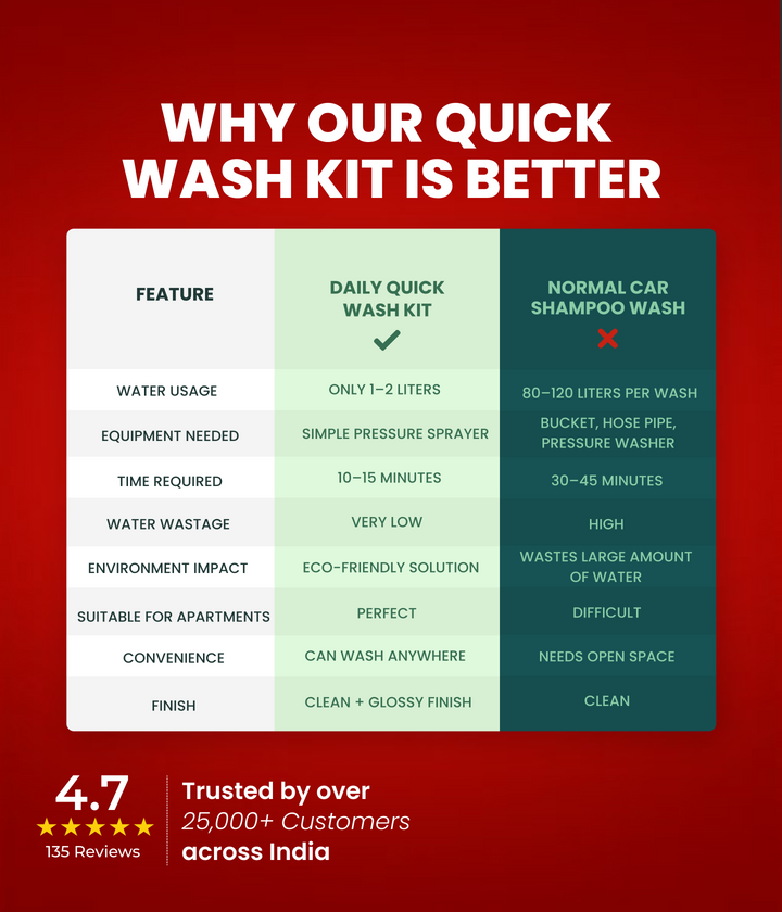 Daily Quick Wash Kit – Waterless Car Wash at Home – Mayon Auto Garage
